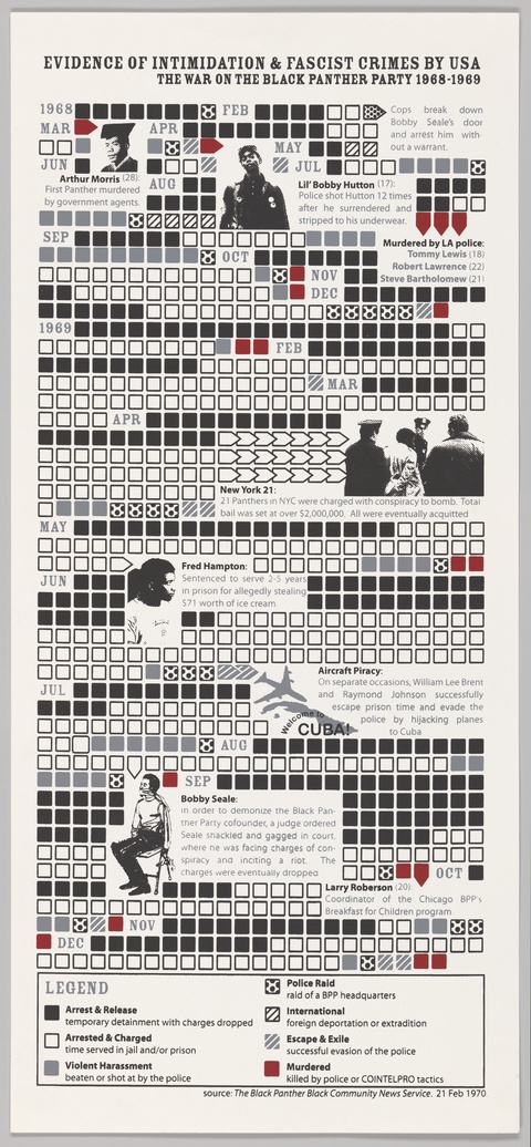 Evidence of Intimidation & Fascist Crimes by USA: The War on the Black Panther Party 1968 - 1969